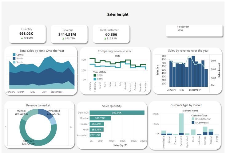 Global Development Dashboard